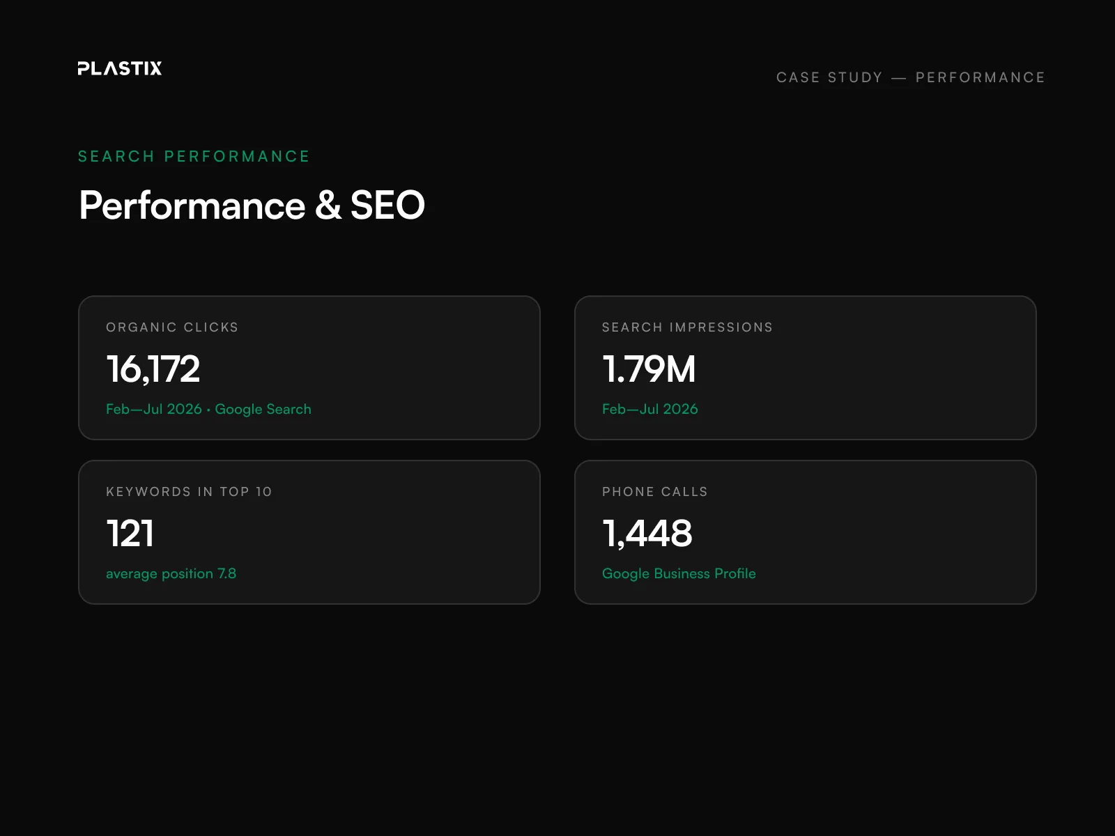 Body+Beauty Lab website performance and SEO results